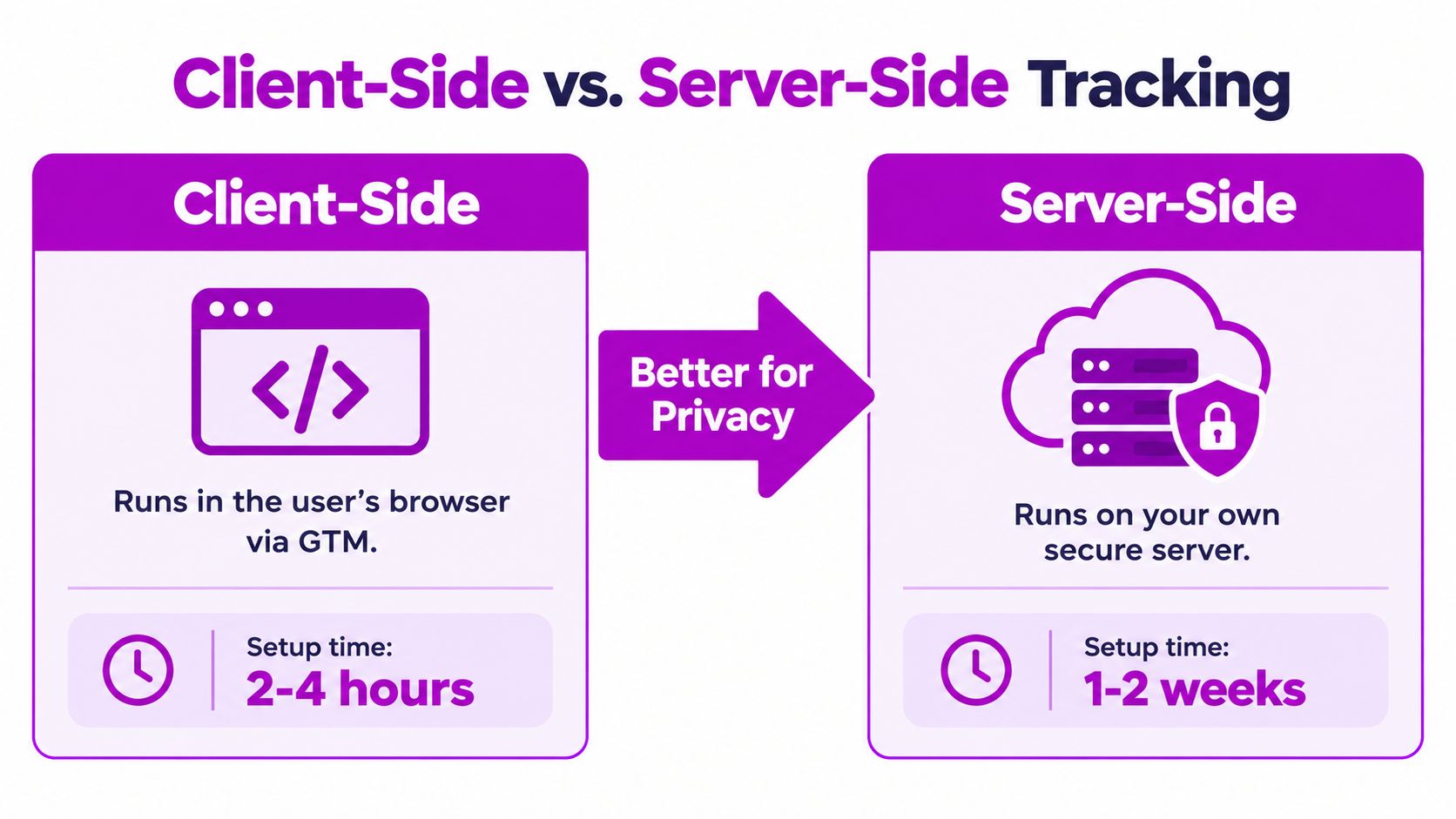 A comparison infographic showing the differences between client-side and server-side tracking, highlighting setup time and privacy.