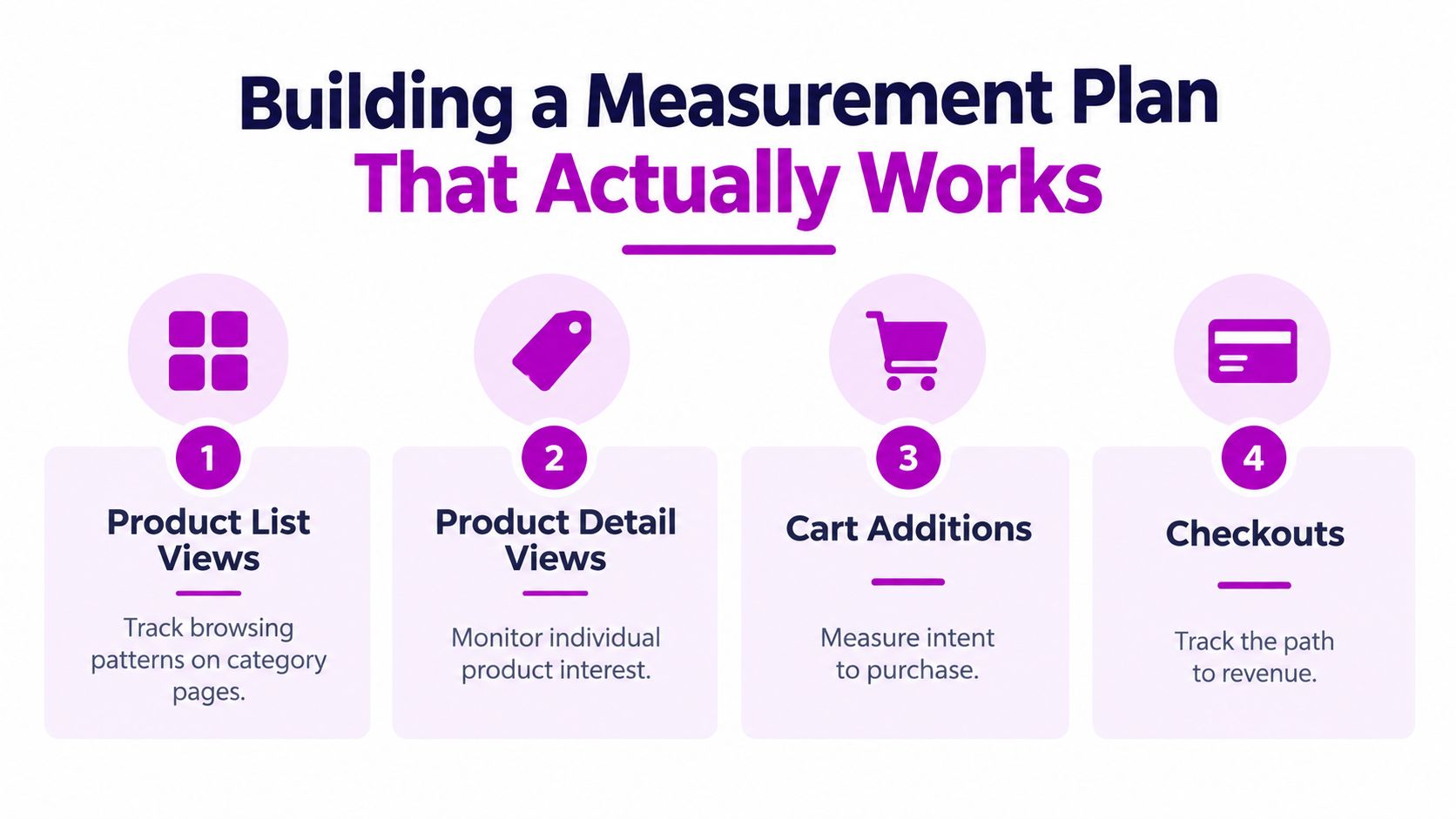 A diagram outlining four essential steps for effective e-commerce conversion tracking: product list views, product detail views, cart additions, and checkouts.