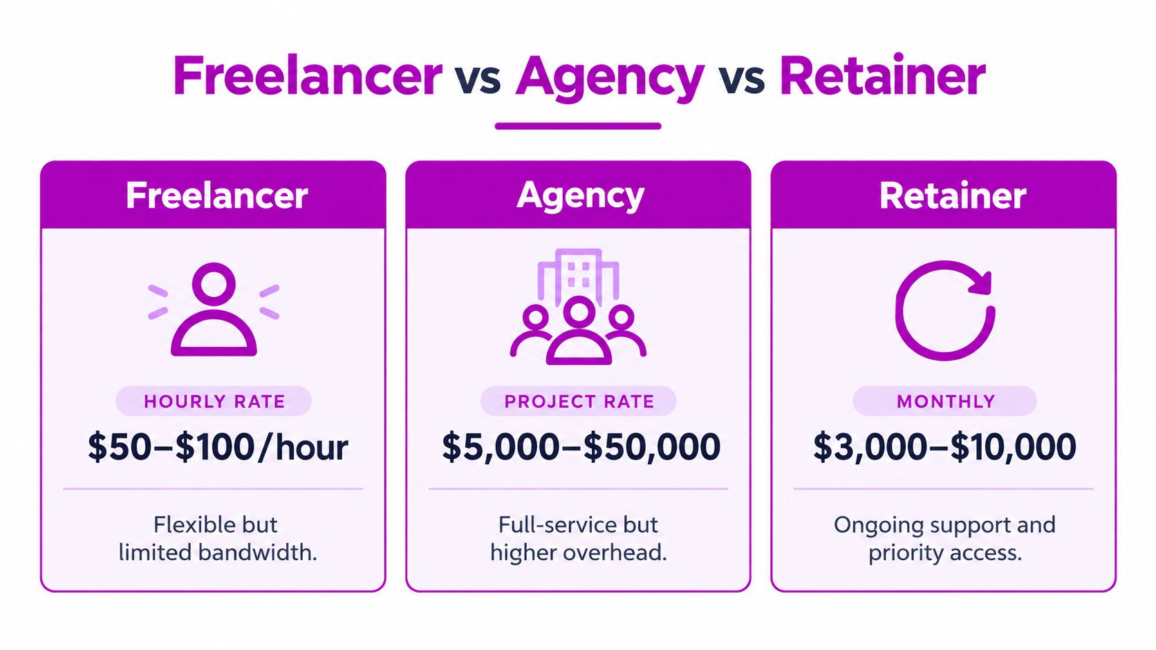 A comparison chart showing pricing models for freelancers, agencies, and retainers in professional service work.