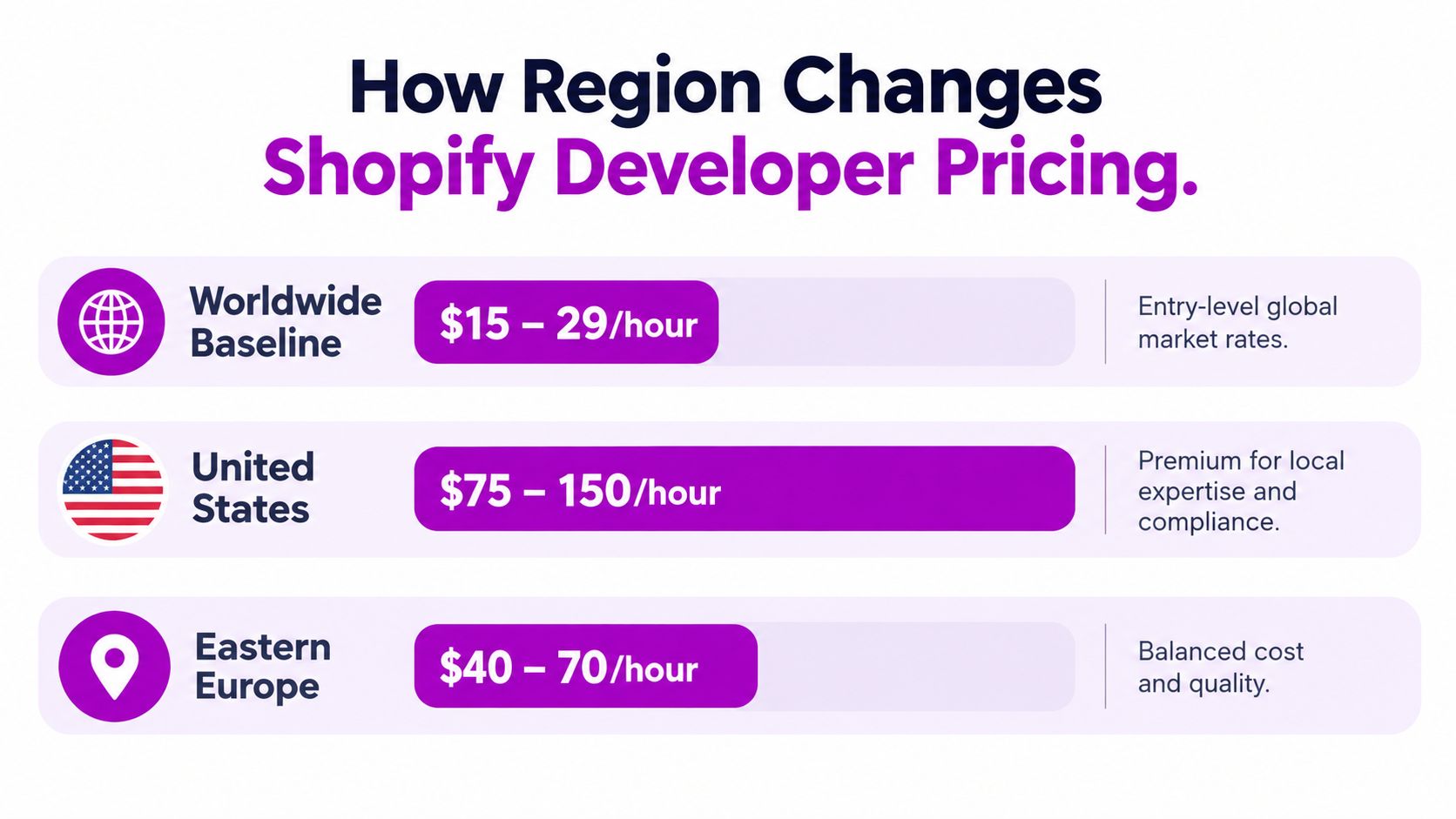 A chart illustrating how hourly Shopify developer rates vary across different global regions like the US and Europe.