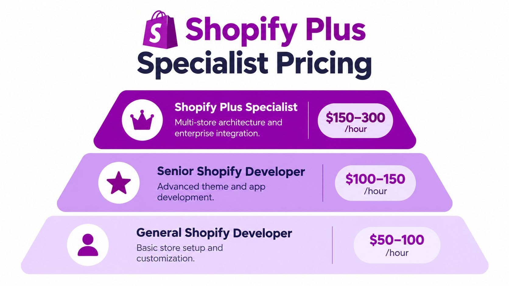 A tiered chart showing Shopify developer hourly rates ranging from general developers to enterprise Plus specialists.