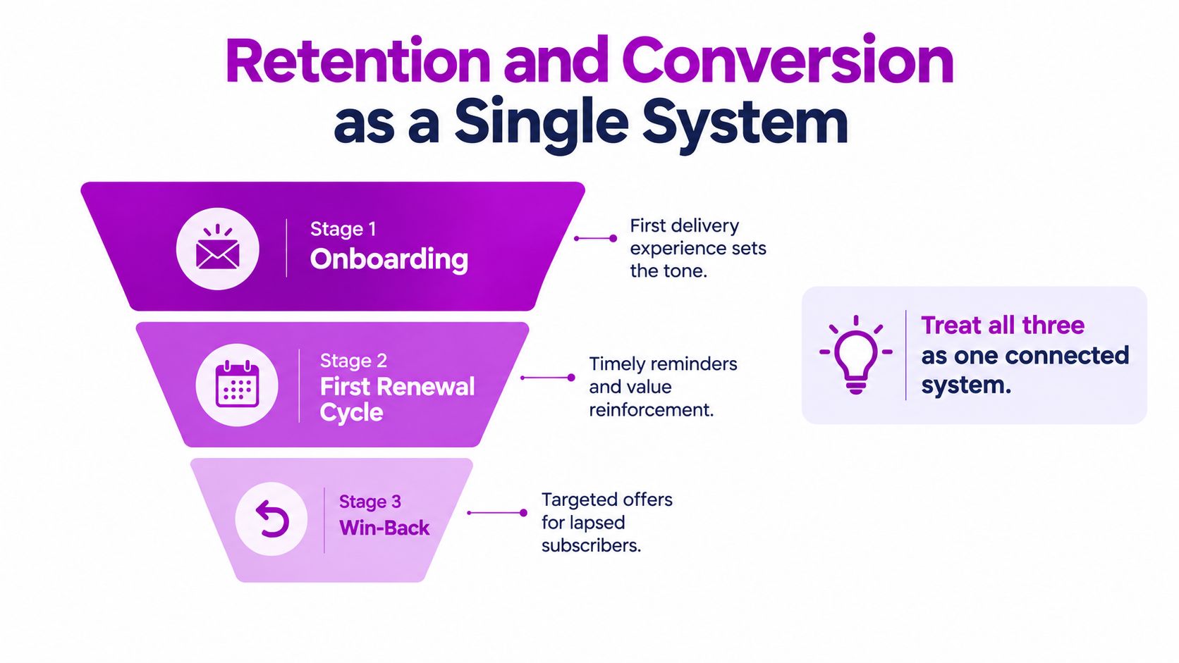 A funnel diagram illustrating three stages of subscription retention and conversion: Onboarding, First Renewal, and Win-Back.