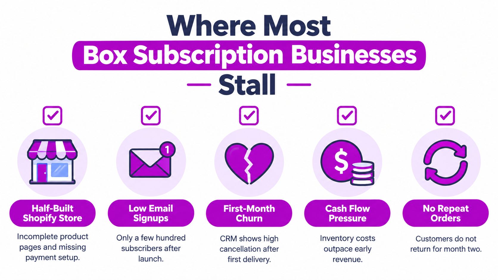 A diagram illustrating five common reasons why box subscription businesses fail, including operational, financial, and retention issues.