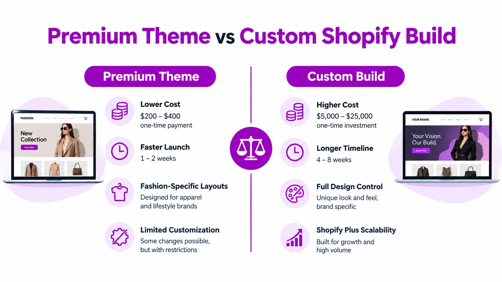 A comparison infographic between using a pre-made premium Shopify theme and a bespoke custom Shopify website build.