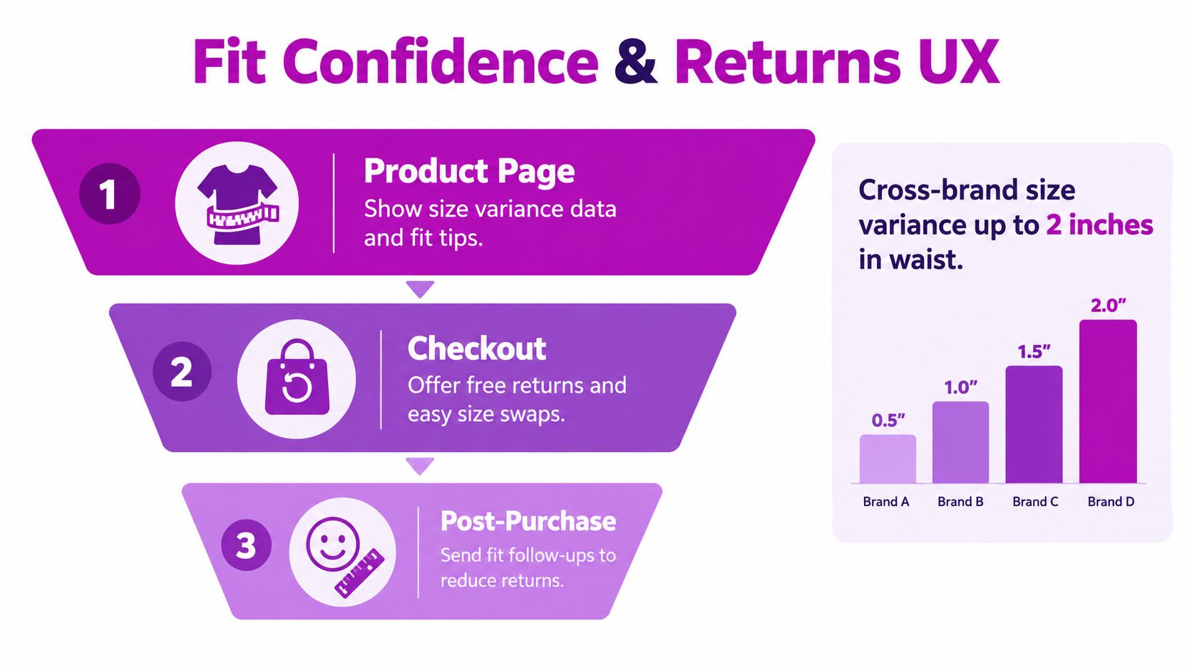 A funnel diagram explaining a strategy to improve fit confidence and reduce returns on clothing websites.