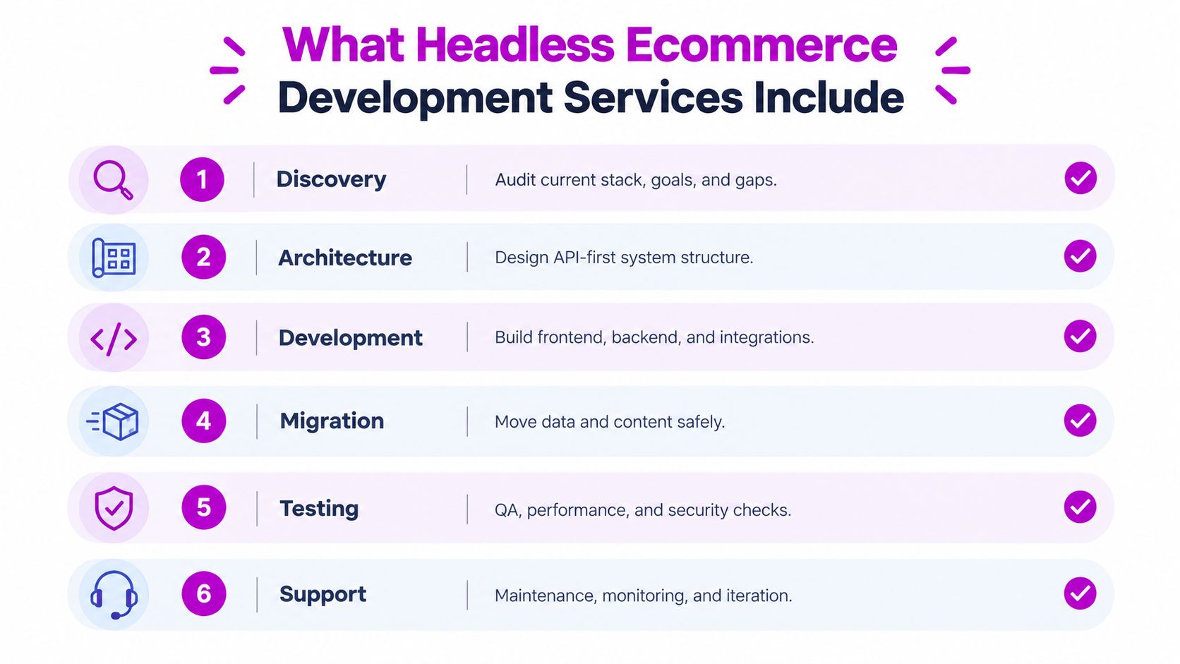 A diagram outlining the six key stages of professional headless ecommerce development services from discovery to support.