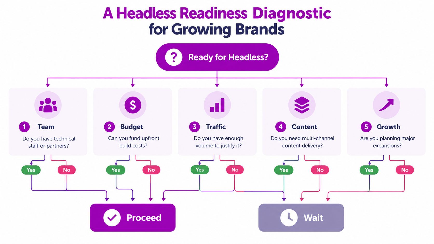 A diagnostic flowchart for growing brands to determine if they are ready for headless ecommerce implementation.