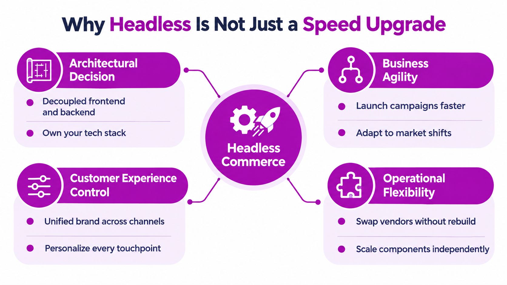 A diagram outlining the key benefits of headless commerce, including architectural decision, business agility, customer experience, and operational flexibility.