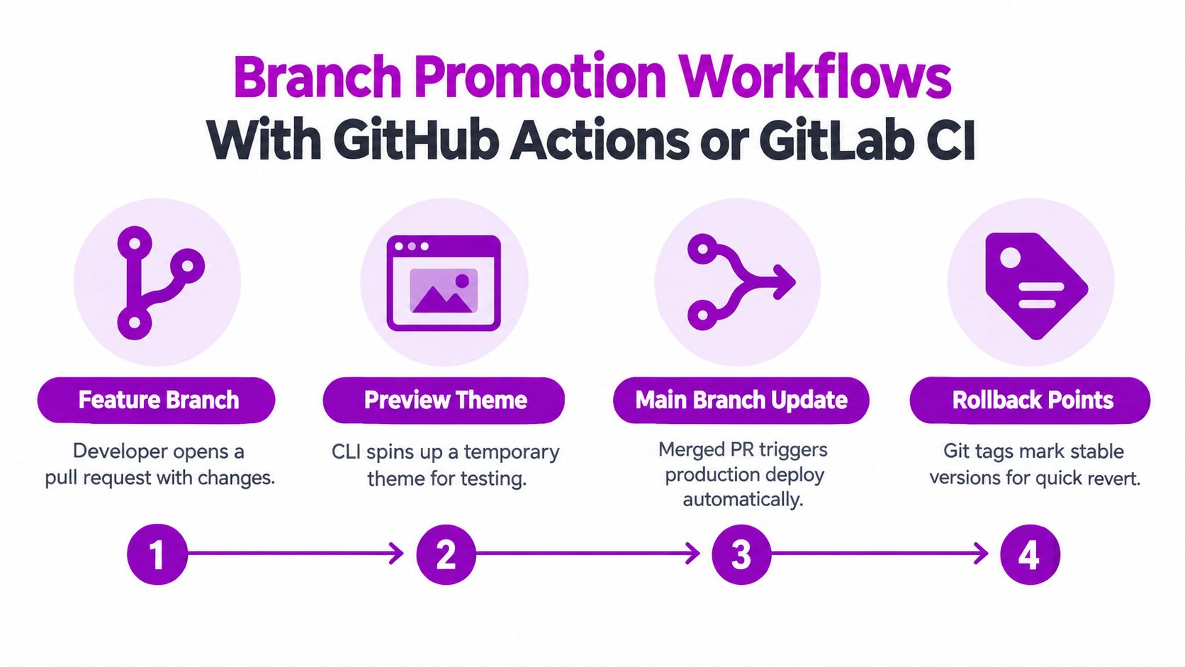 A four-step infographic explaining branch promotion workflows using GitHub Actions or GitLab CI for software development.