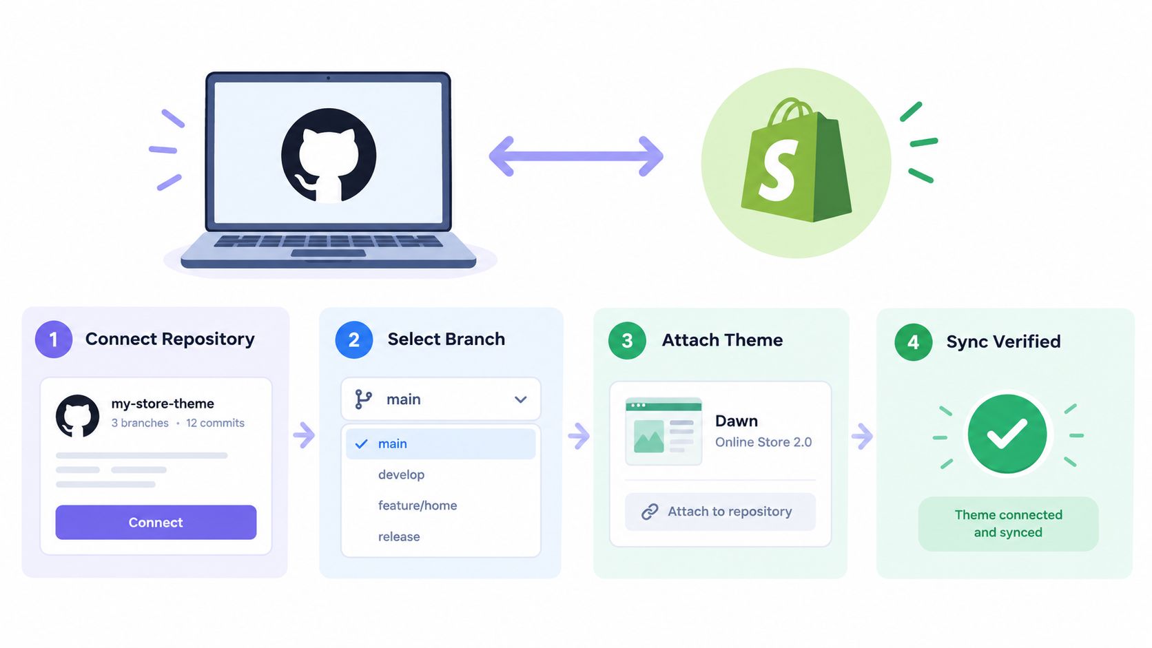 A four-step infographic illustrating the process of connecting a GitHub repository to a Shopify store theme.