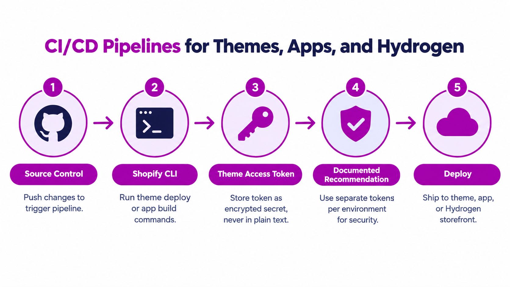 A five-step CI/CD pipeline infographic showing the process for deploying Shopify themes, apps, and Hydrogen storefronts.