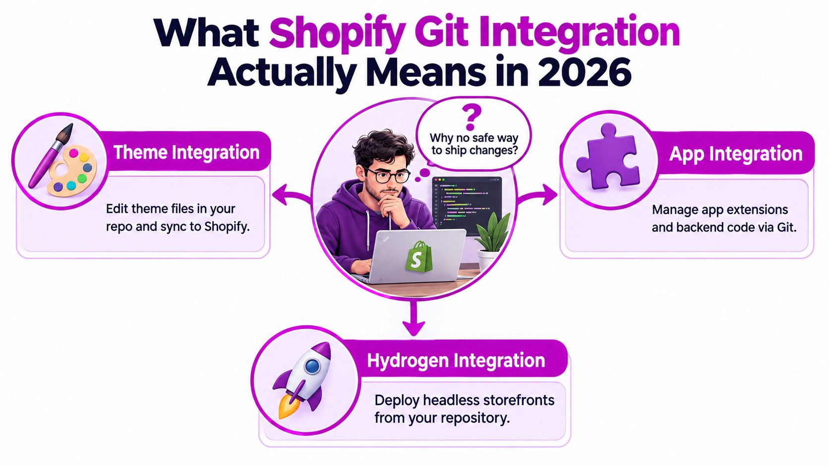 An infographic illustrating Shopify Git integration in 2026, featuring theme, app, and Hydrogen development workflows.