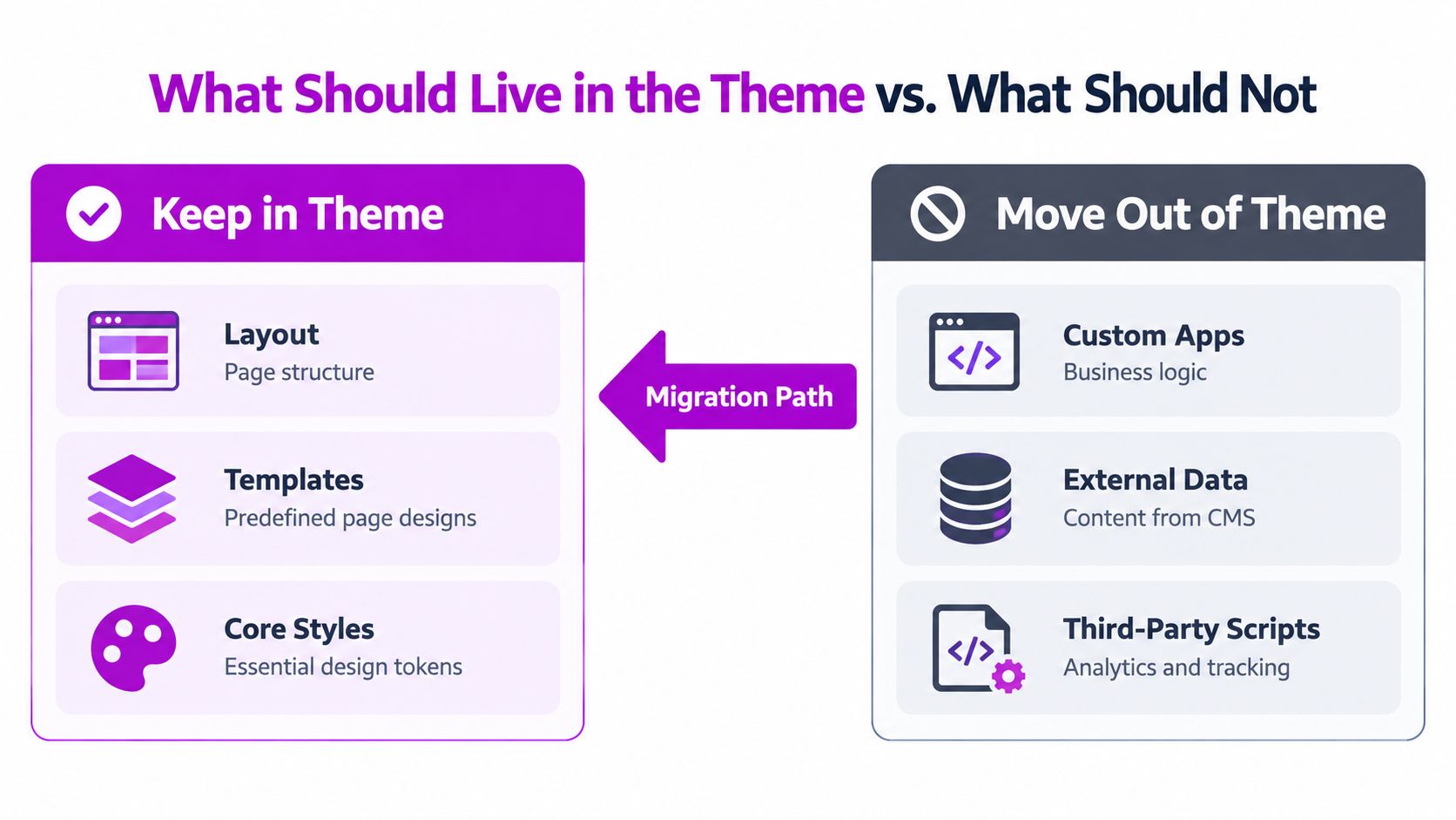 An infographic showing components that should remain in a theme versus those that should be moved out.