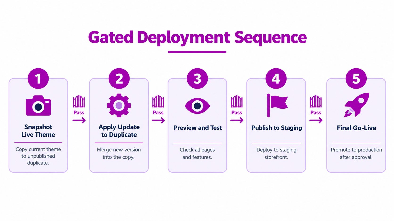 A diagram illustrating the five-step gated deployment sequence for updating a Shopify theme safely.