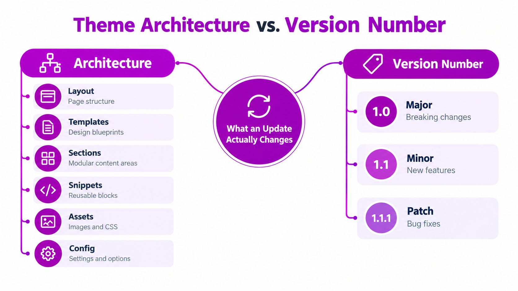 A diagram comparing Shopify theme architecture components on the left with versioning number categories on the right.