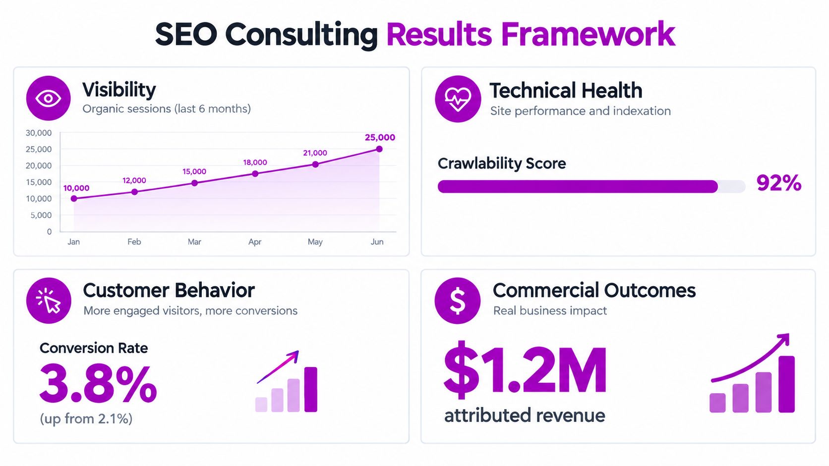 A dashboard showing an SEO consulting results framework with visibility growth, crawlability score, conversion rates, and revenue.