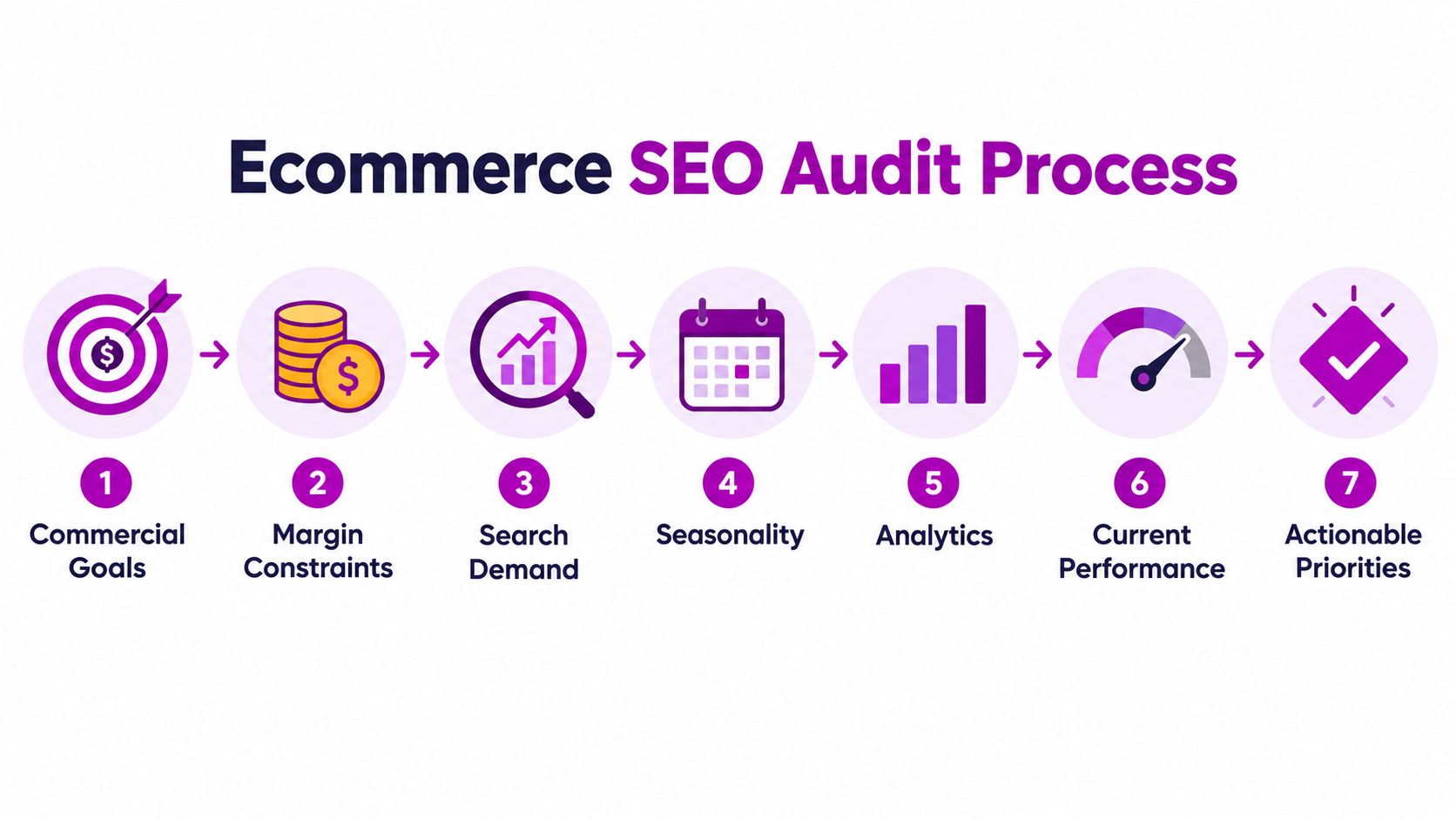 A seven-step Ecommerce SEO Audit Process diagram, featuring icons for commercial goals, margins, demand, and analytics.