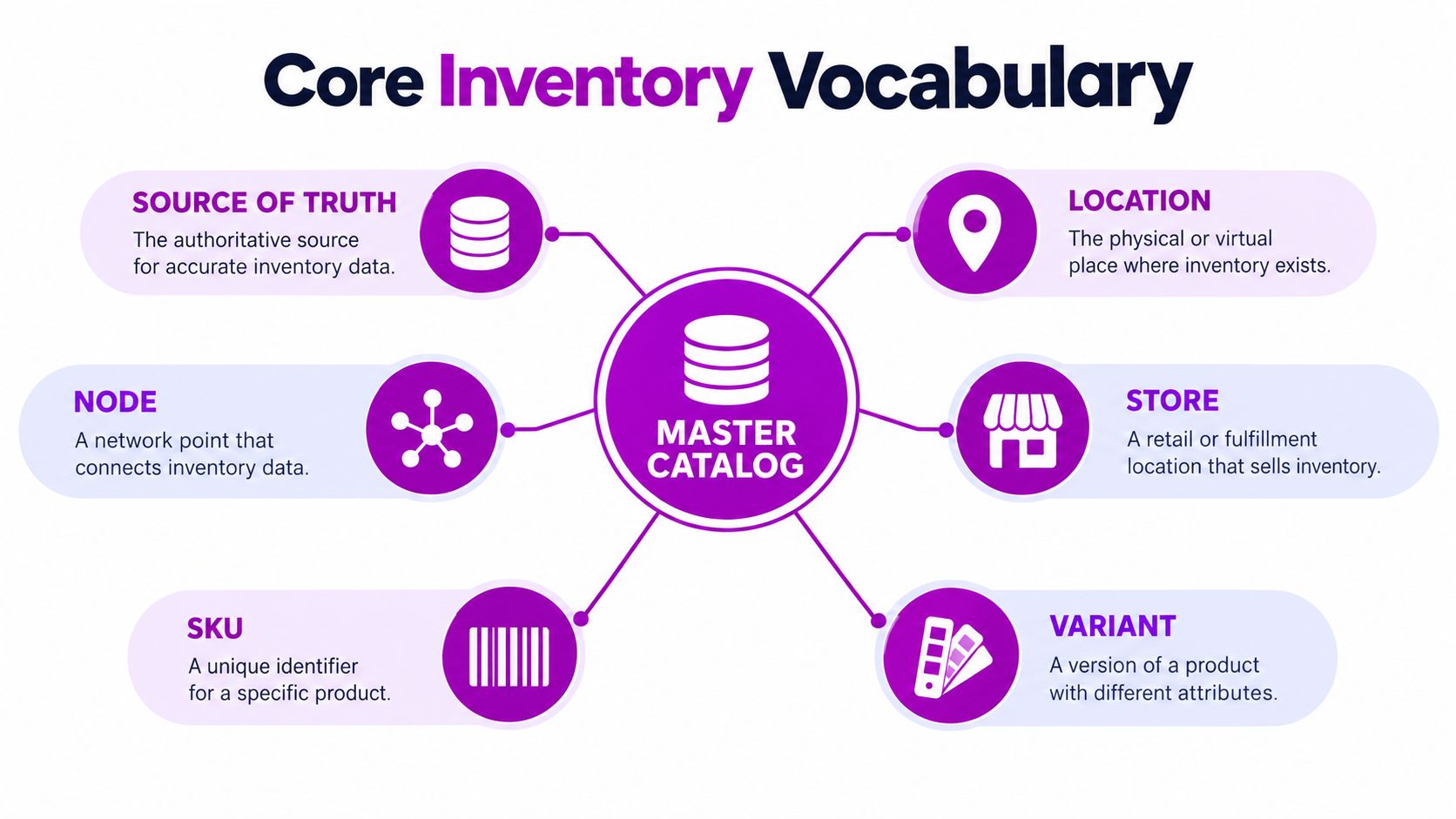 A diagram illustrating the core inventory vocabulary terms surrounding a central master catalog icon.