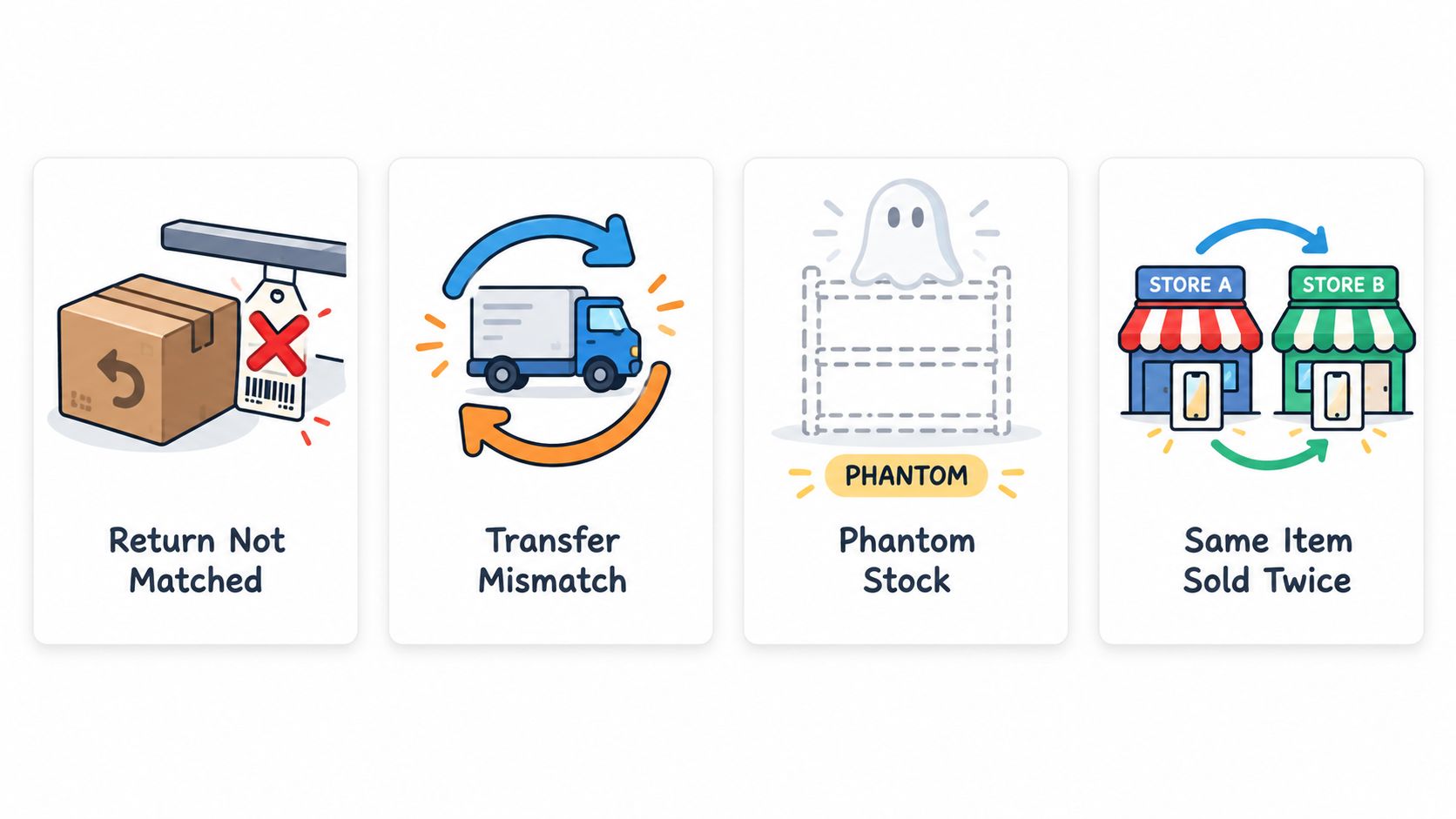 Four icons illustrating inventory management issues including return mismatches, transfer errors, phantom stock, and duplicate item sales.