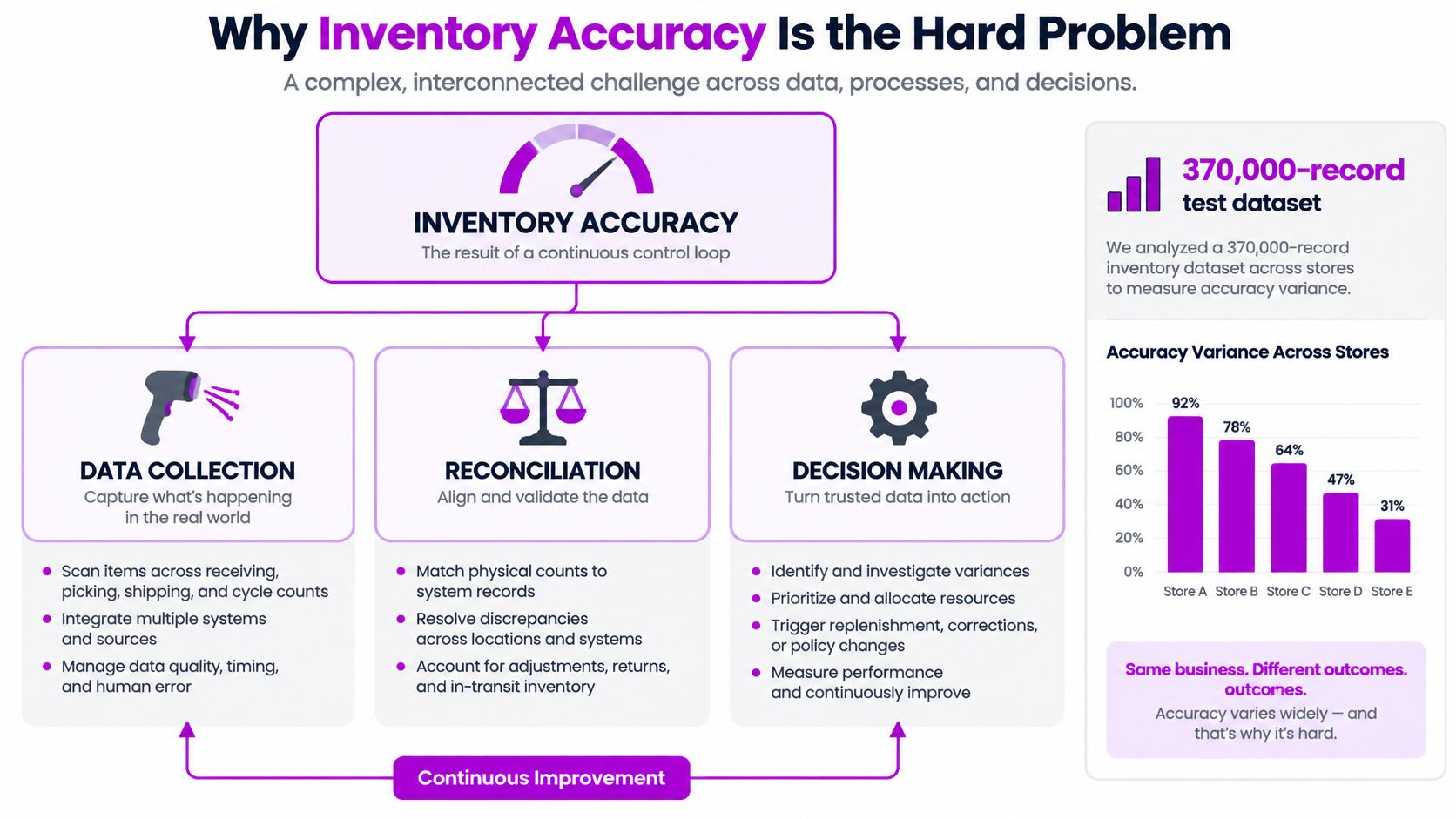 A diagram illustrating the complex components of inventory accuracy, including data collection, reconciliation, and decision making.