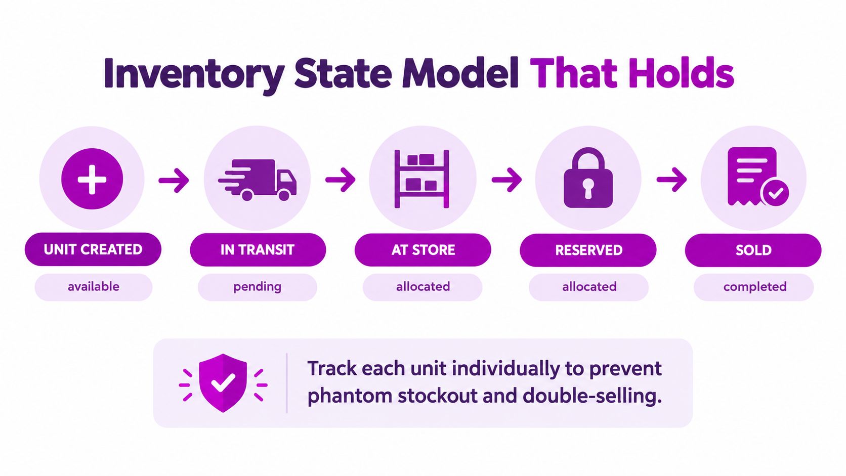 A diagram illustrating a five-stage inventory state model for tracking units from creation to final sale.
