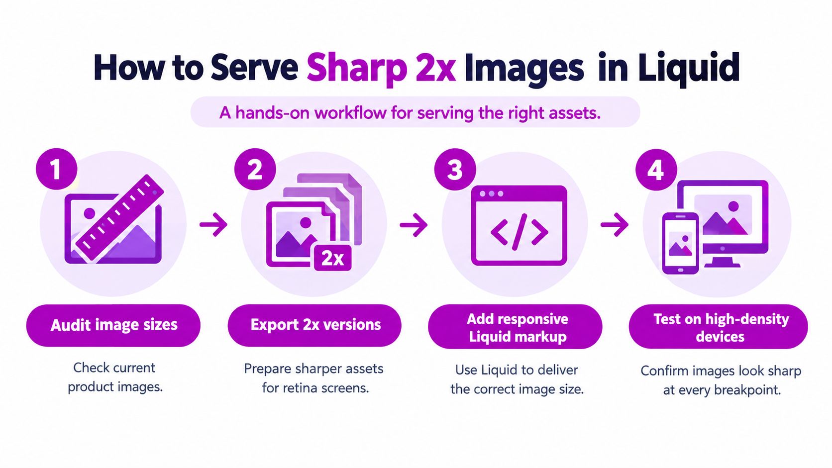 A four-step infographic illustrating a workflow for serving sharp high-resolution images in Shopify Liquid templates.