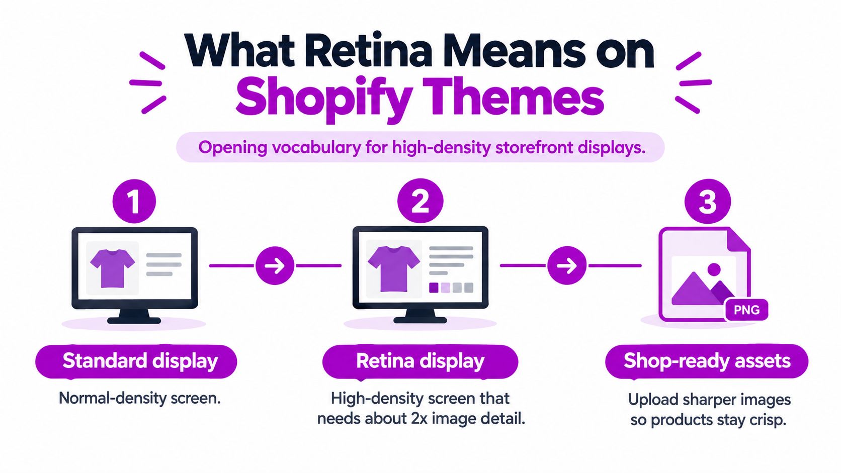 A visual guide explaining how Retina displays on Shopify themes require higher resolution images to appear sharp.
