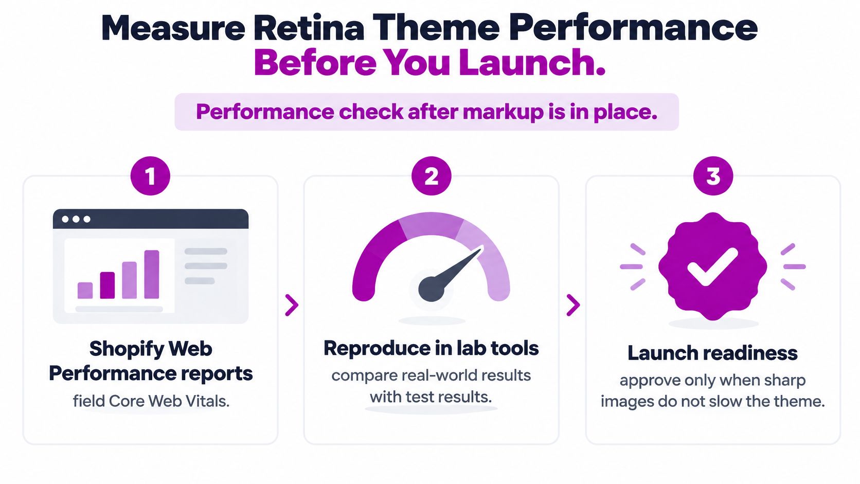 A three-step infographic showing how to measure and optimize the performance of Shopify Retina themes before launch.