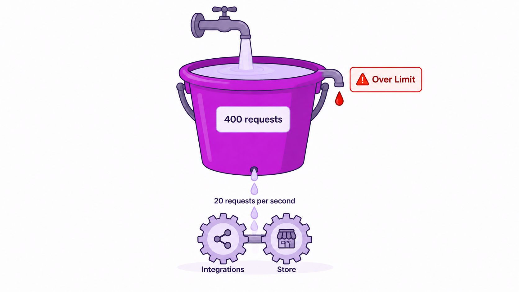 A conceptual diagram showing a bucket representing rate limiting for API requests to Shopify integrations and store.