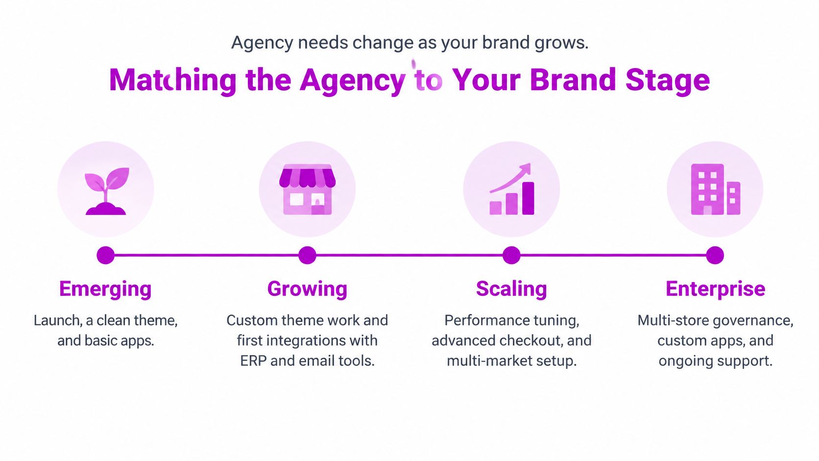 A diagram illustrating the evolution of agency needs across four brand growth stages from emerging to enterprise.