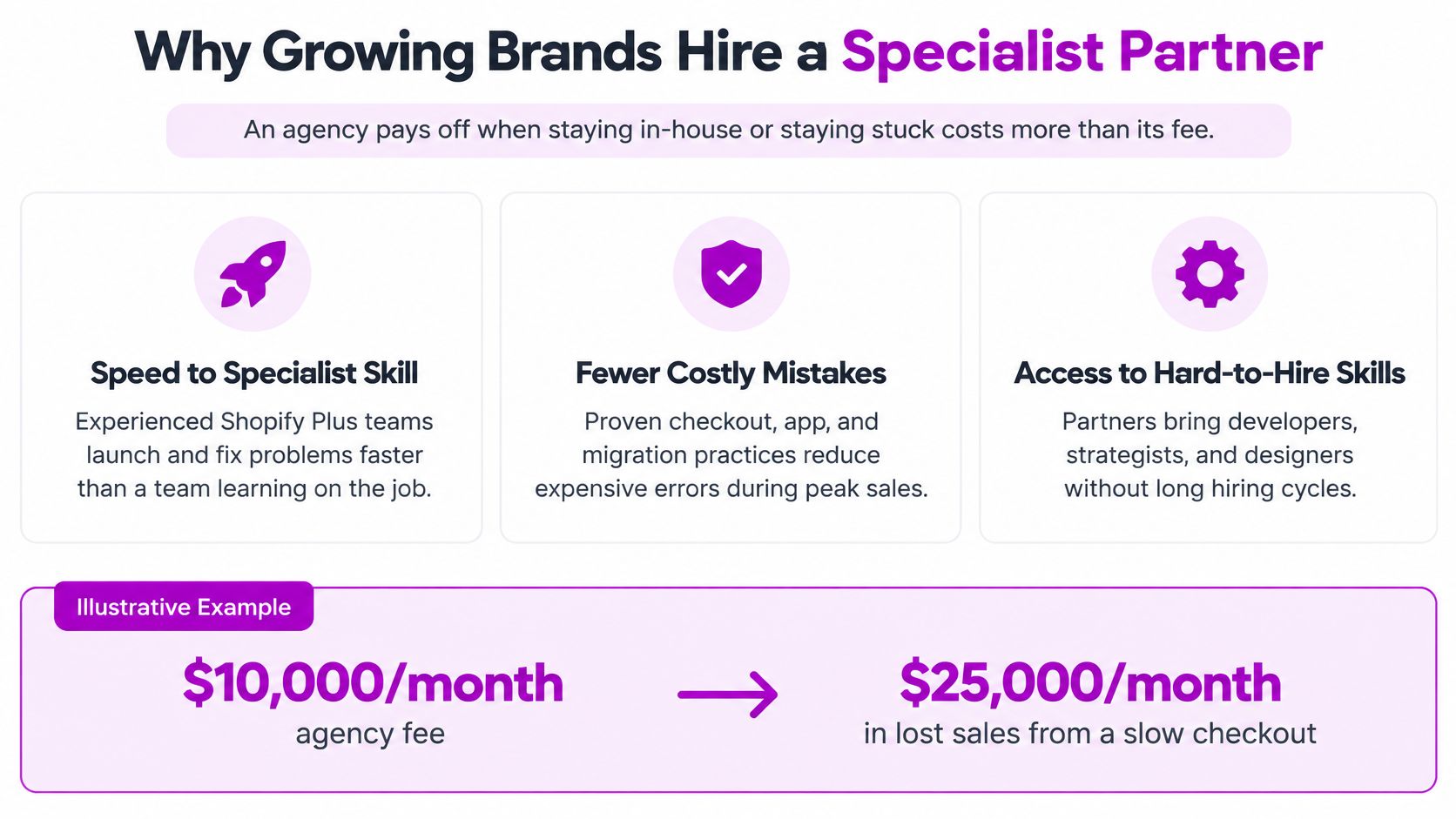 An infographic illustrating why growing brands hire specialist Shopify Plus agencies to improve performance and reduce costs.
