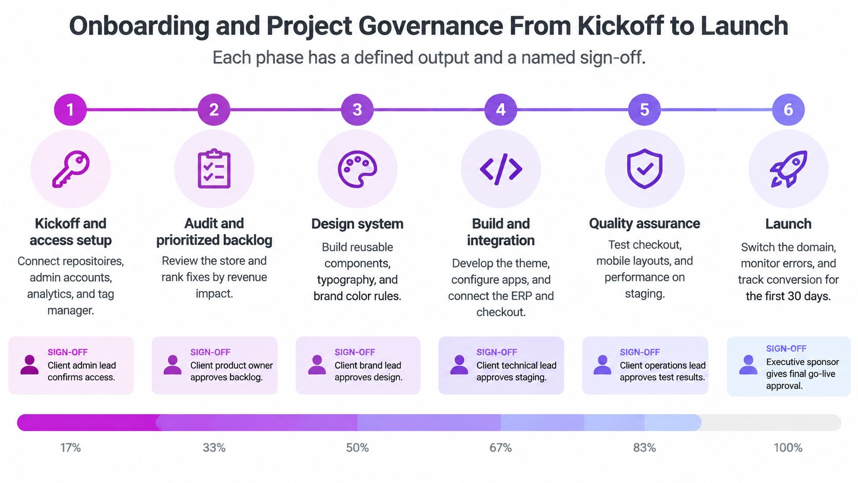 A six-step infographic illustrating the onboarding and project governance process from project kickoff to final launch.