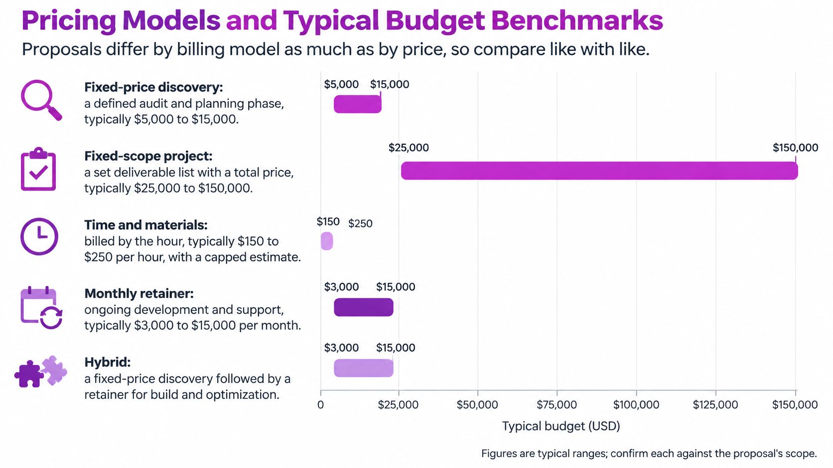 A chart comparing various software project pricing models like fixed-price, scope-based, and hourly rates with budget ranges.