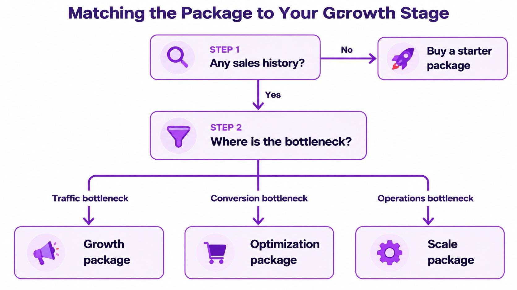 A flowchart diagram explaining how to choose a Shopify website design package based on business growth stage.
