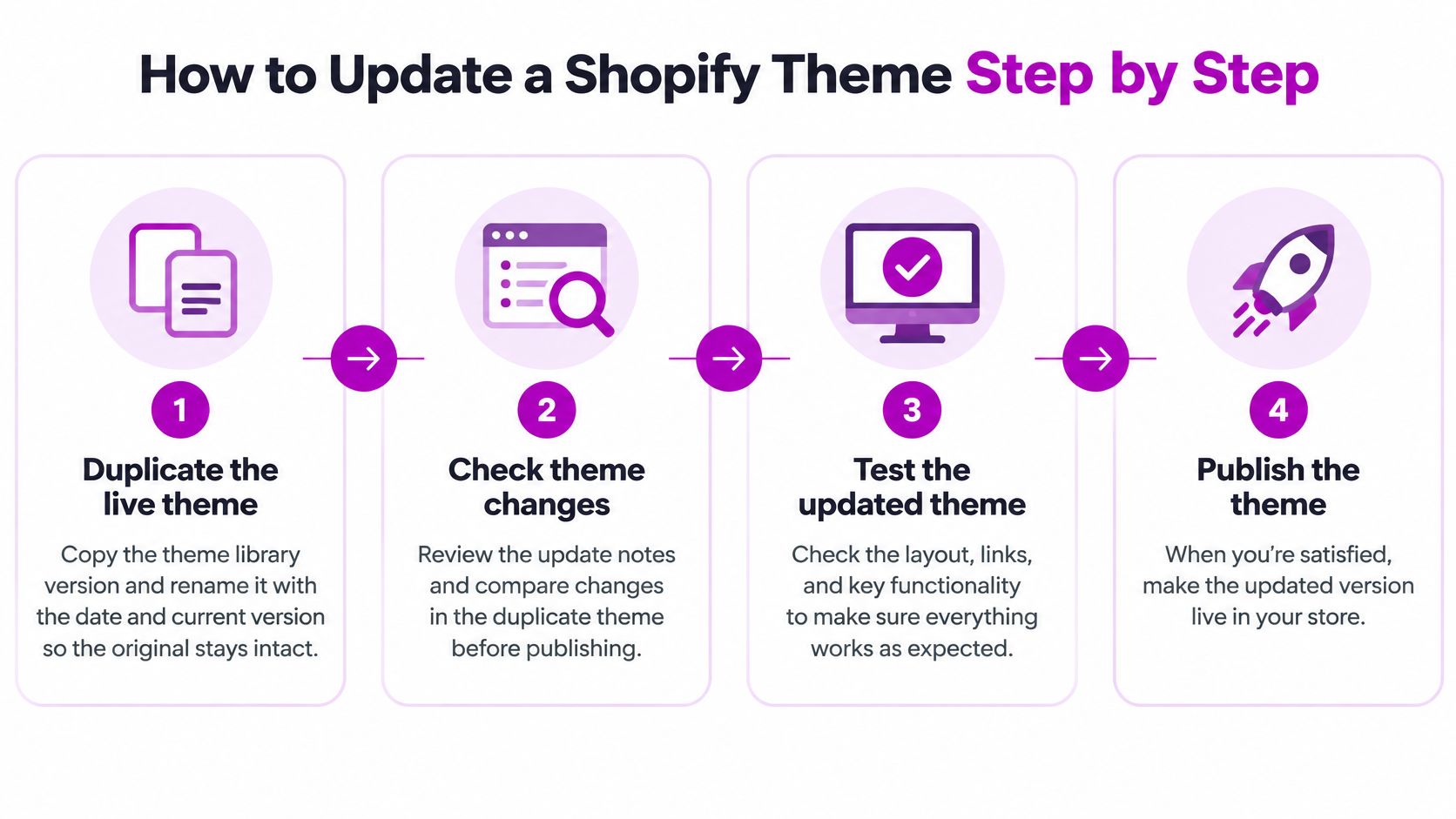 A four-step infographic illustrating the step-by-step process for updating a Shopify theme in an online store.