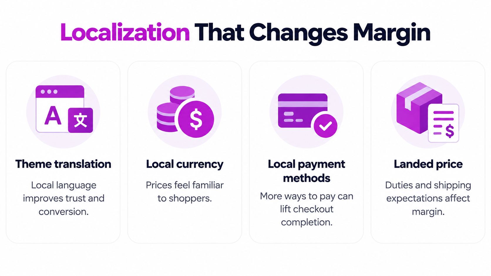 An infographic illustrating four key localization strategies for Shopify Plus expansion stores to improve margins.