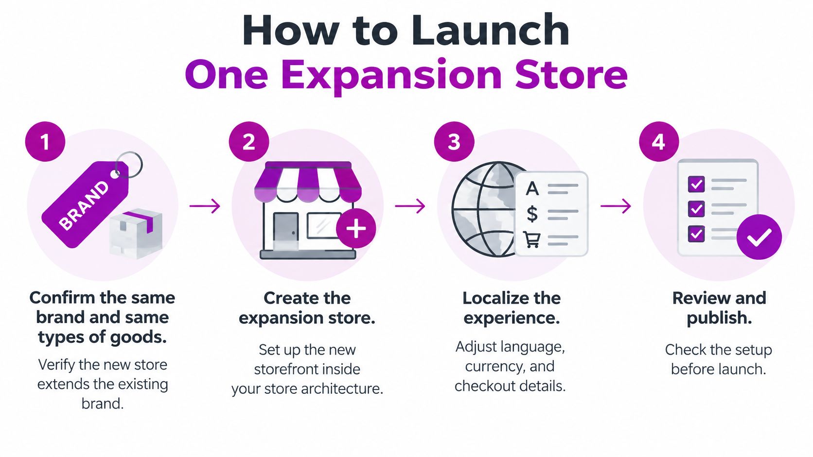 A four-step infographic illustrating how to launch a Shopify Plus expansion store with clear numbered icons.