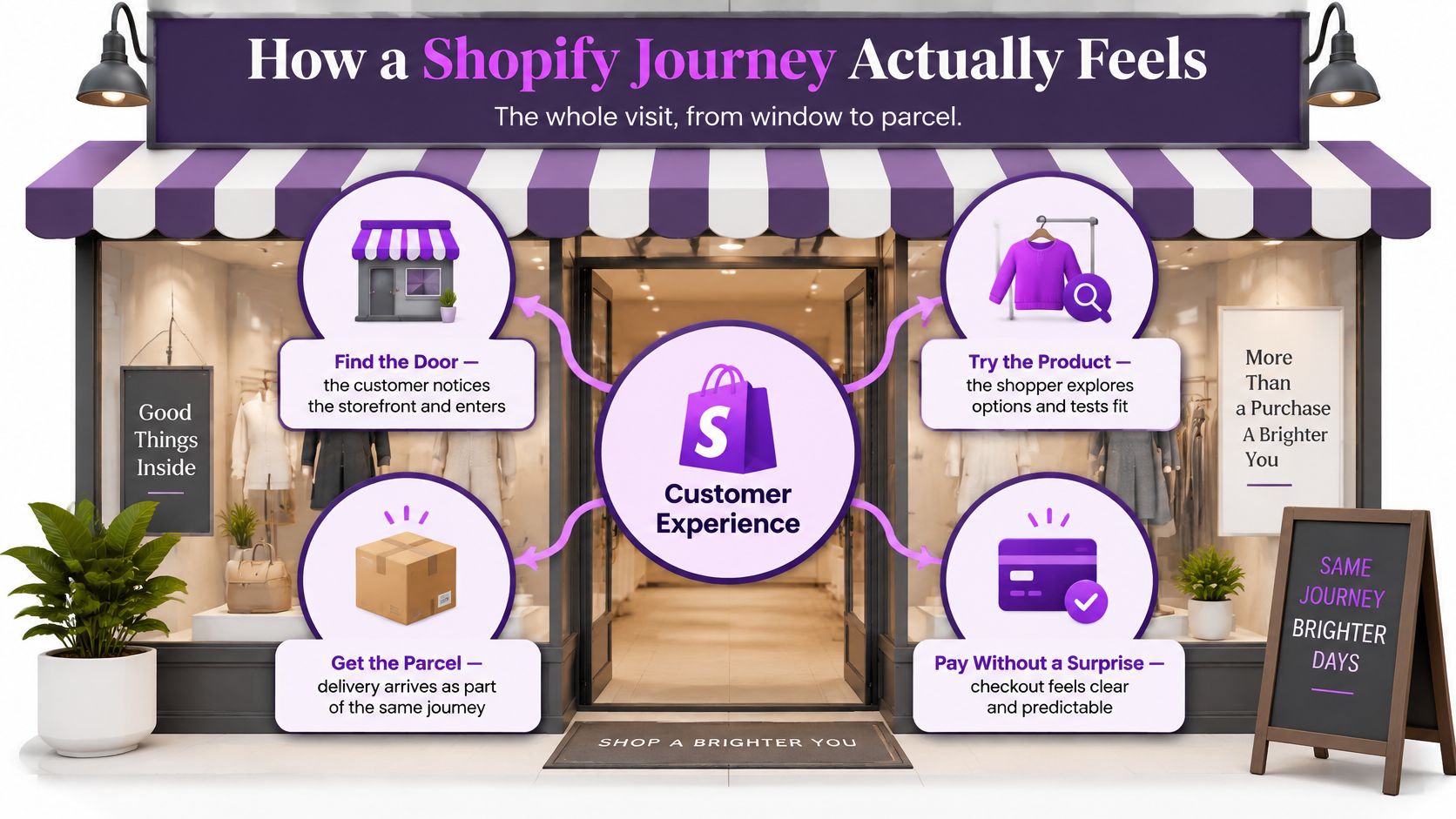 A diagram illustrating the four stages of a Shopify customer experience journey from storefront to delivery.