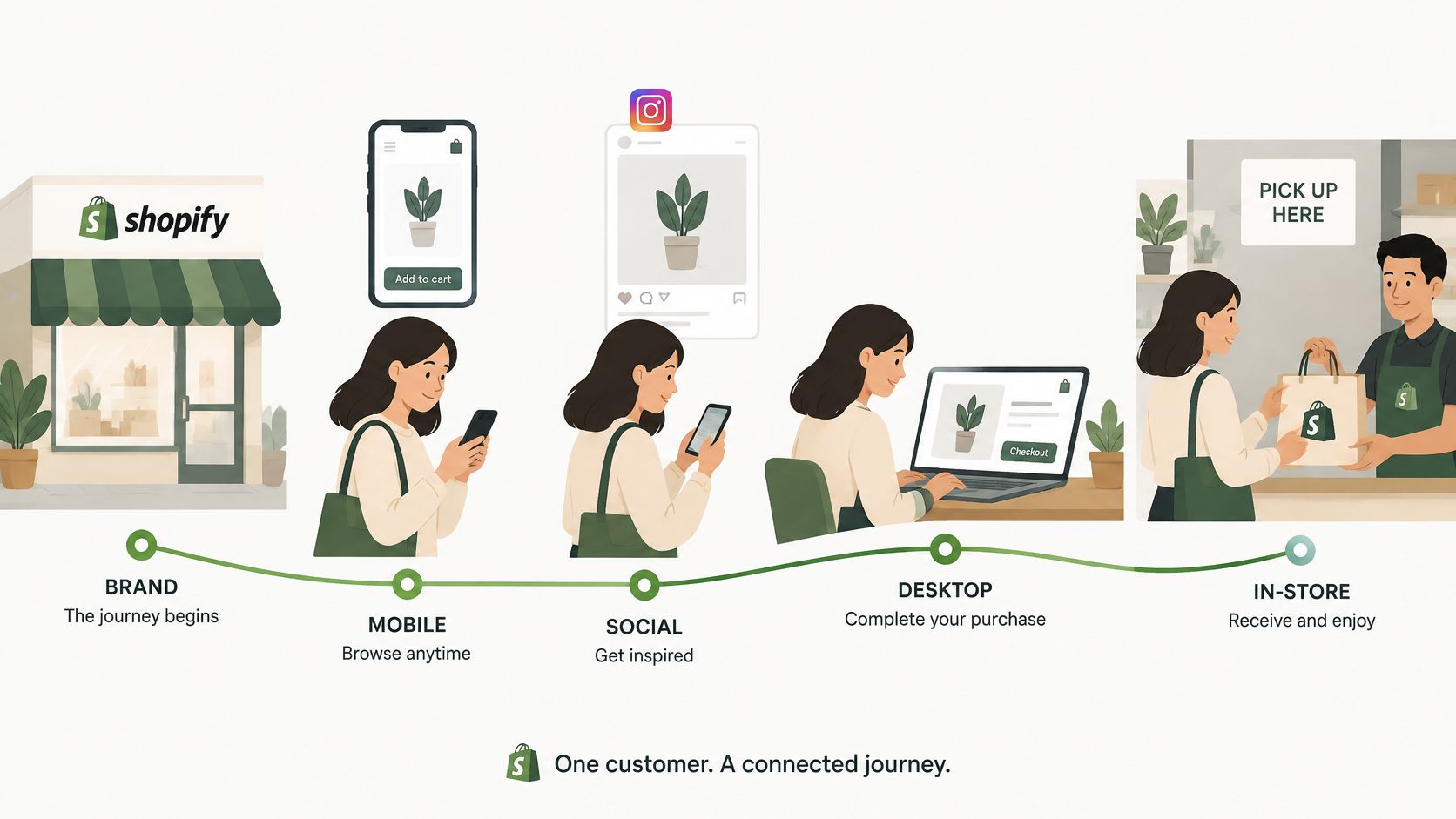 A diagram illustrating the omnichannel customer journey from browsing online to picking up an order in-store.