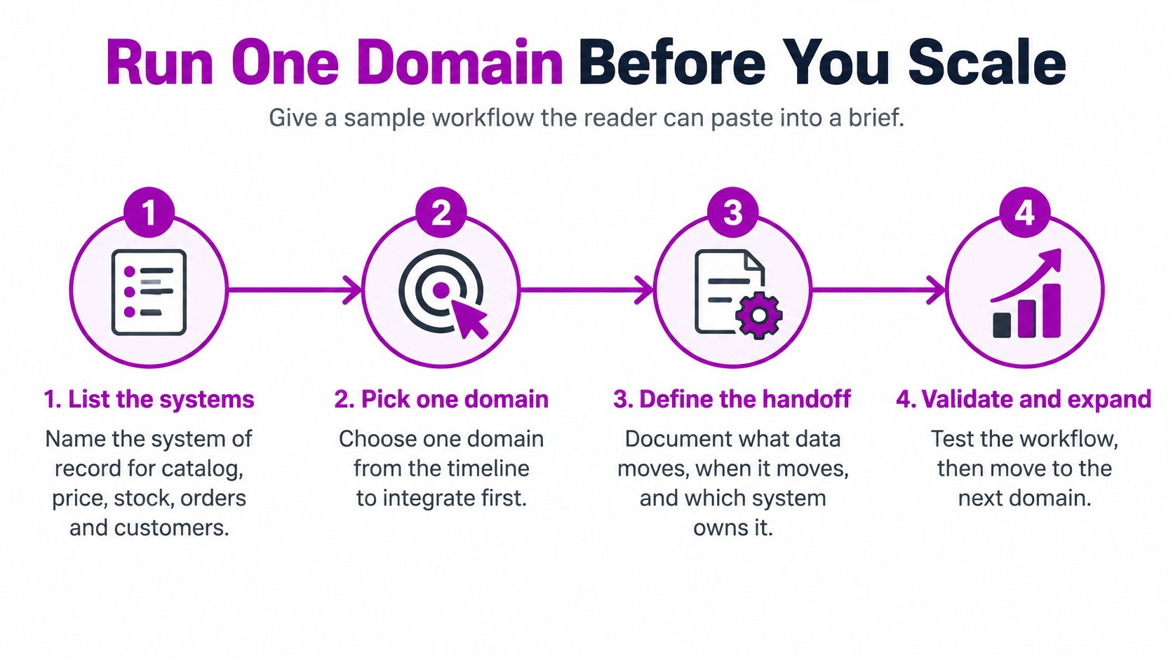 A four-step diagram showing a workflow process to scale a business by integrating one domain first.