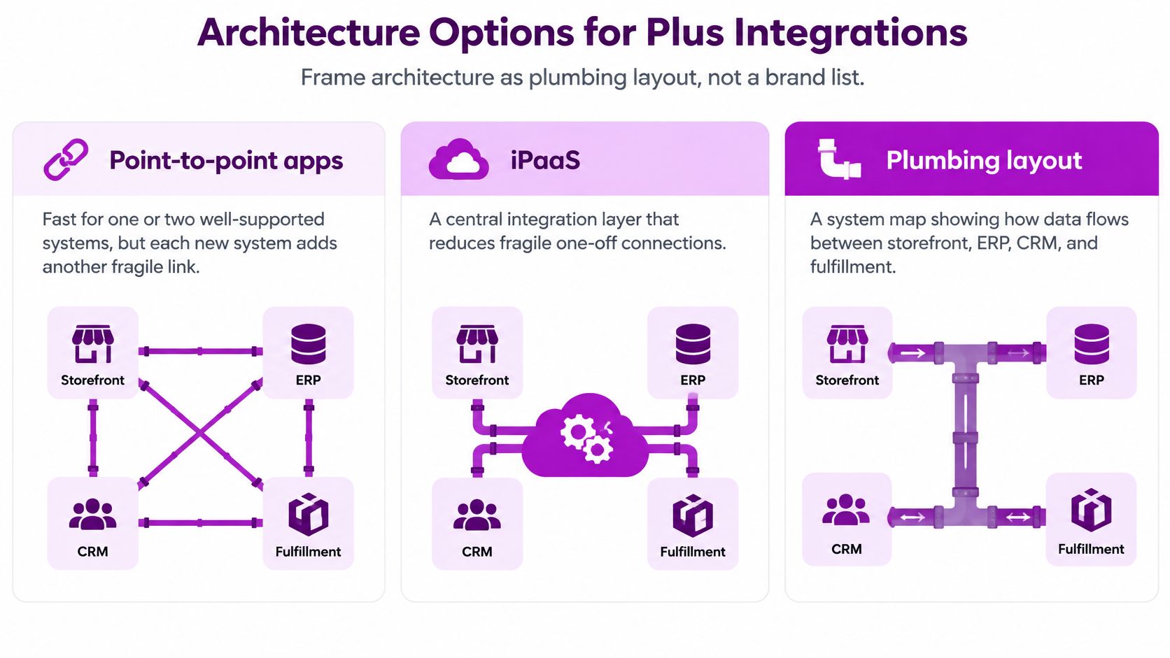 A diagram comparing three integration architectures: point-to-point, iPaaS, and a structured plumbing layout for enterprise software systems.