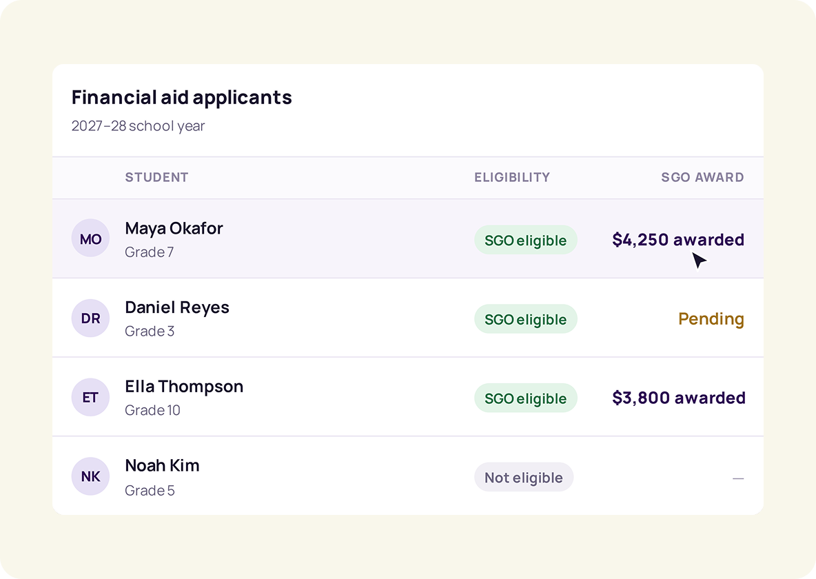 Financial aid applicants list showing which students are SGO eligible and the scholarship awarded.