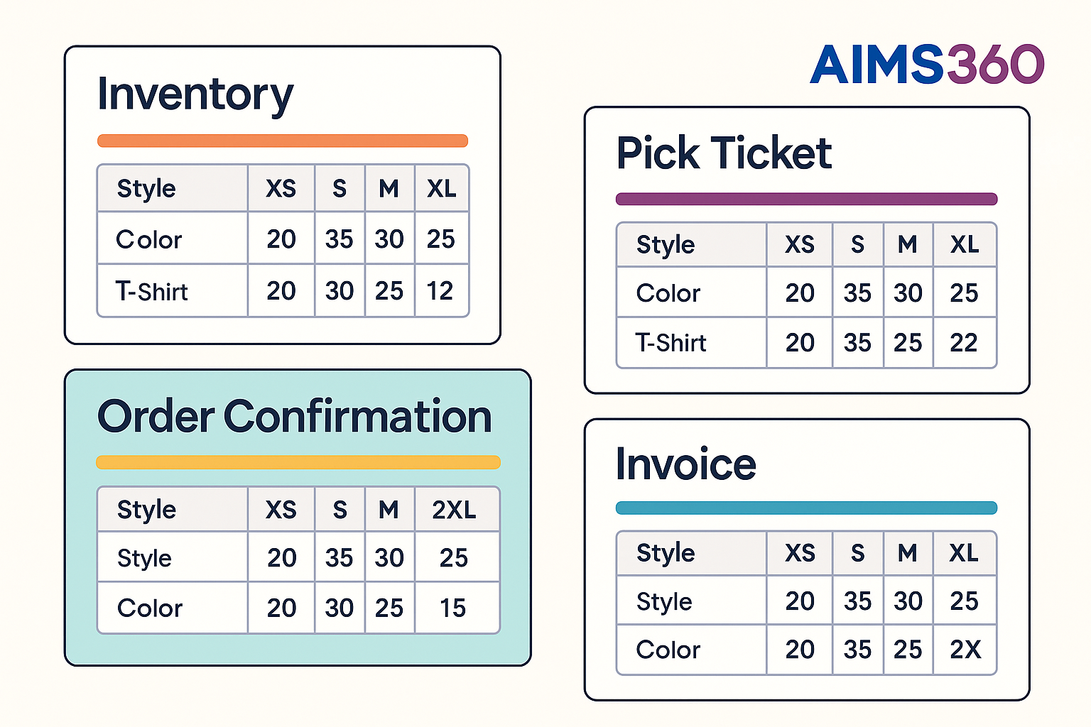 nventory management software for fashion showing size matrix with style and color details across inventory, pick ticket, order confirmation, and invoice screens