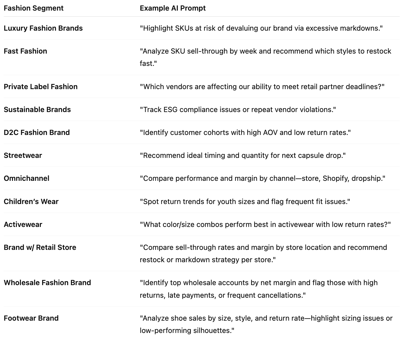 Fashion SegmentExample AI PromptLuxury Fashion Brands"Highlight SKUs at risk of devaluing our brand via excessive markdowns."Fast Fashion"Analyze SKU sell-through by week and recommend which styles to restock fast."Private Label Fashion"Which vendors are affecting our ability to meet retail partner deadlines?"Sustainable Brands"Track ESG compliance issues or repeat vendor violations."D2C Fashion Brand"Identify customer cohorts with high AOV and low return rates."Streetwear"Recommend ideal timing and quantity for next capsule drop."Omnichannel"Compare performance and margin by channel—store, Shopify, dropship."Children’s Wear"Spot return trends for youth sizes and flag frequent fit issues."Activewear"What color/size combos perform best in activewear with low return rates?"Brand w/ Retail Store"Compare sell-through rates and margin by store location and recommend restock or markdown strategy per store."Wholesale Fashion Brand"Identify top wholesale accounts by net margin and flag those with high returns, late payments, or frequent cancellations."Footwear Brand"Analyze shoe sales by size, style, and return rate—highlight sizing issues or low-performing silhouettes."