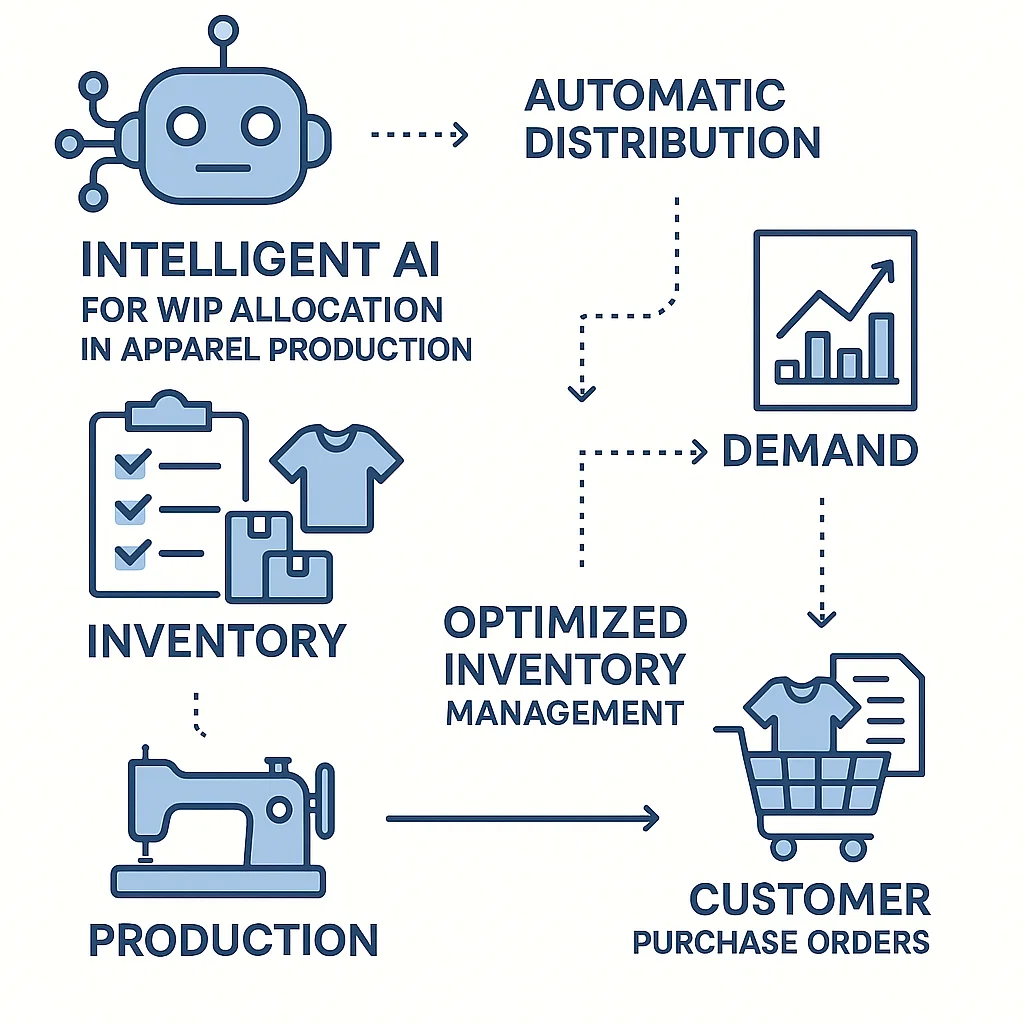 Fashion ERP Software for Intelligent AI for inventory Work In Process (WIP) allocation. Use AIMS360 for optimized inventory management from production to customer purchase orders.