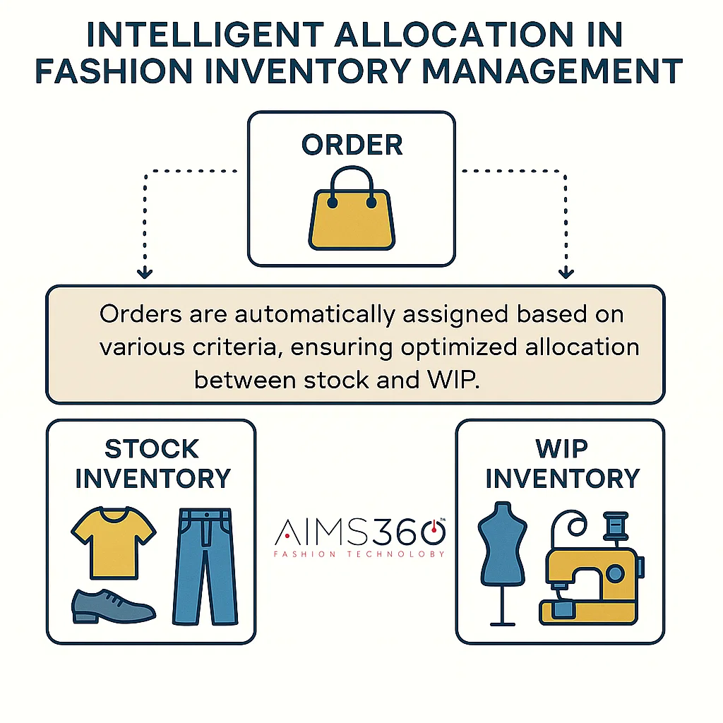 AIMS360 Apparel AI Software: Reserve customer purchase orders against stock and work-in-process (WIP) inventory, preventing overselling with AI-driven flexible rules for efficient allocation.