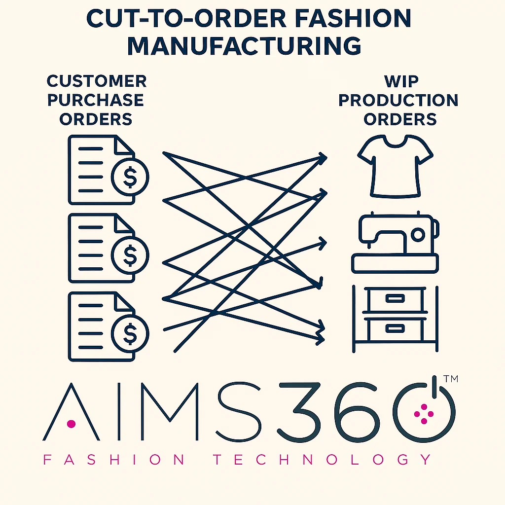 AIMS360 Apparel AI Software: Intelligent allocation of customer purchase orders to work-in-process (WIP) production orders in cut-to-order manufacturing. Ensure efficient order fulfillment and meeting vendor MOQ requirements.