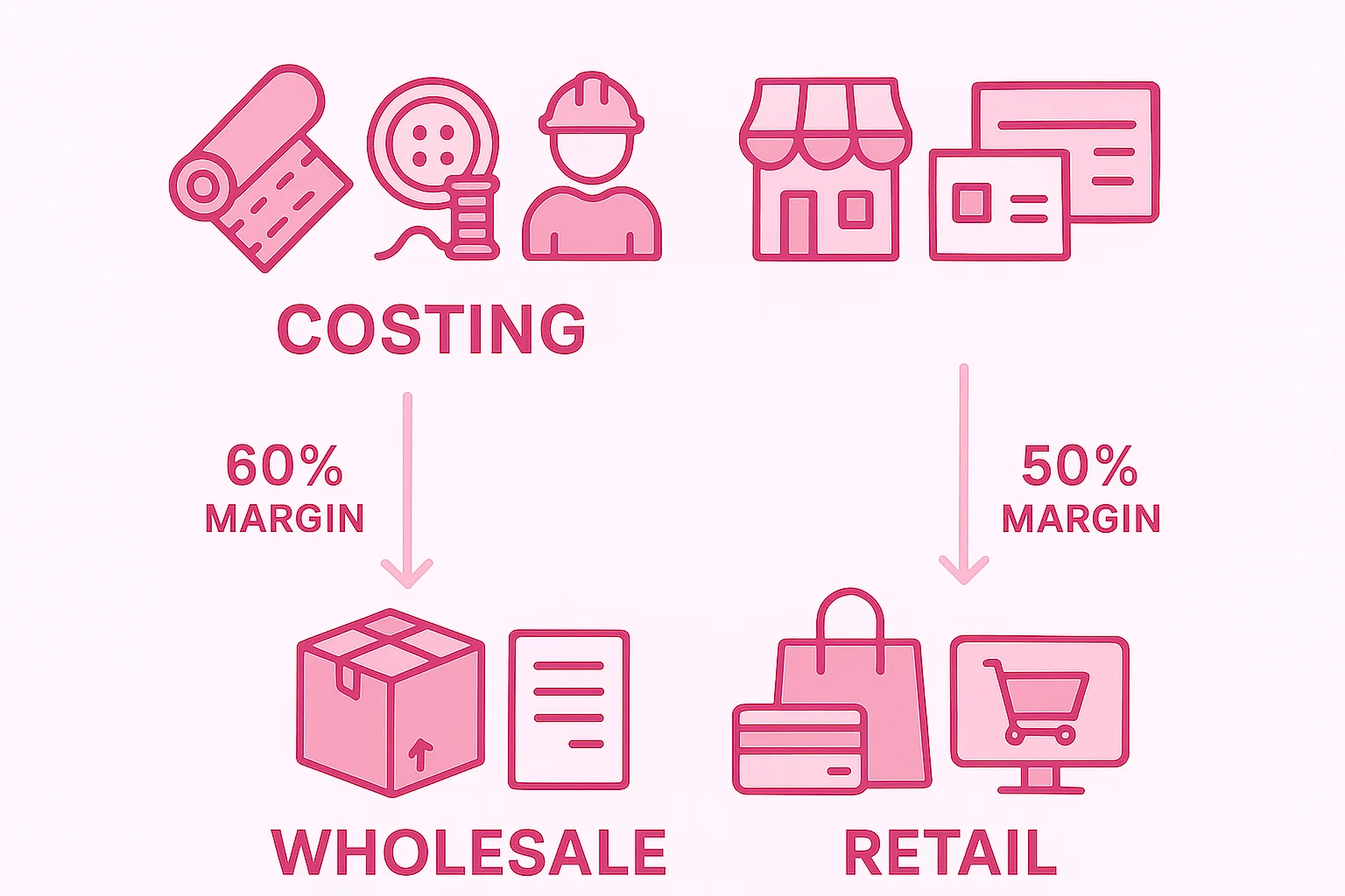 Fashion margin calculator software for wholesale and retail prices: Cost to wholesale, wholesale to retail, and cost to retail margins for fashion brands in the apparel industry. Try it free.