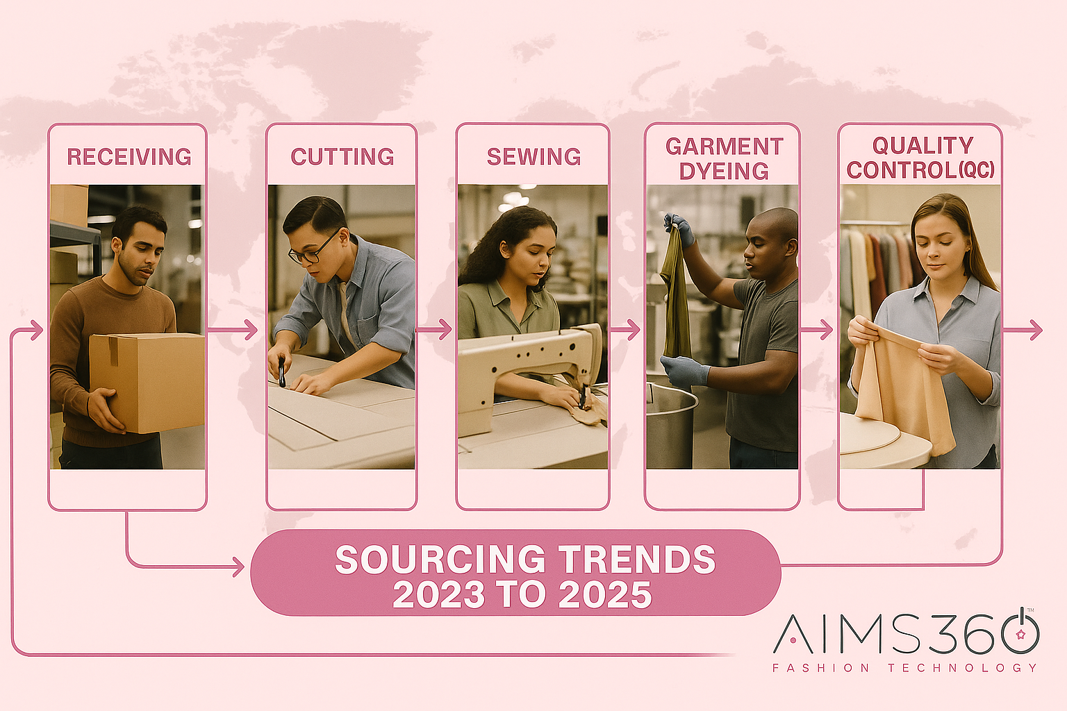 Supply Chain Global Sourcing Trends 2023-2025: AIMS360 apparel ERP software, fashion PLM software, apparel supply chain, production stages, cutting, sewing, garment dyeing, quality control, U.S. manufacturing, real-time tracking fashion ERP.