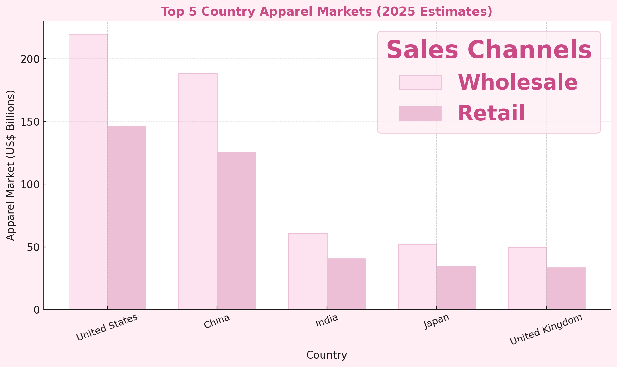 Bar chart of the top 5 country apparel markets (2025 estimates) comparing wholesale and retail sales channels for United States, China, India, Japan, and United Kingdom. Data based on research by AIMS360 Apparel ERP Software – Omnichannel OMS software for apparel brands, enabling global multi-channel inventory management and sales distribution.